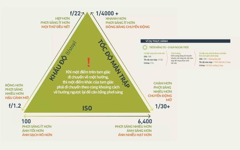 Hướng dẫn phối hợp các yếu tố trong tam giác phơi sáng một cách hiệu quả