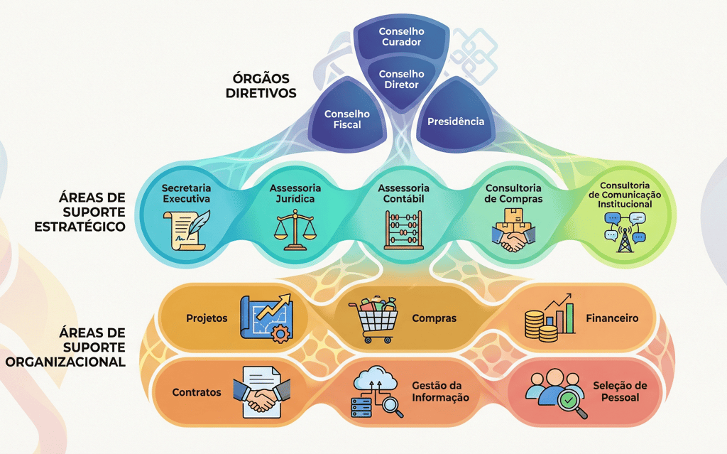 Organograma da FAPIFMG.