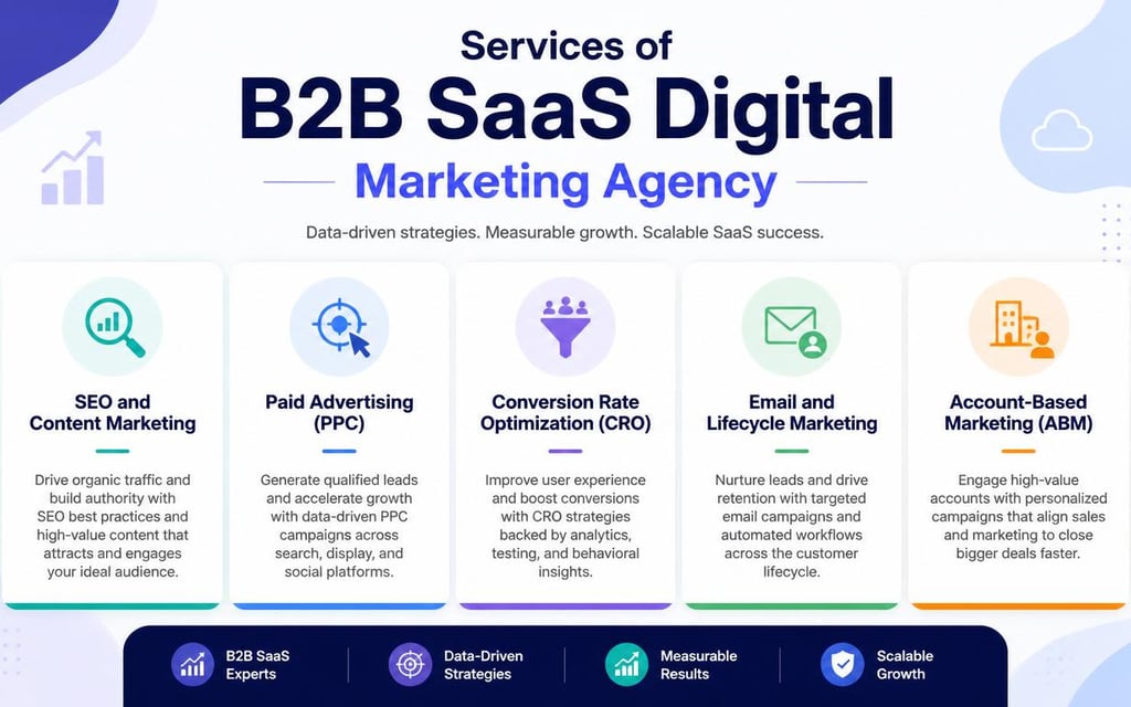 b2b saas digital marketing agency services