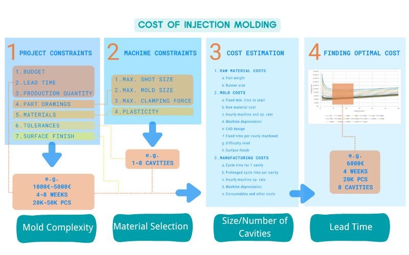 Cost of injection molding