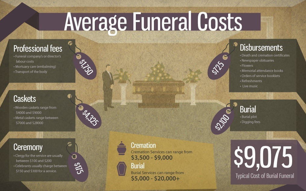 Final Expense Cost Chart
