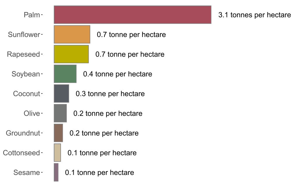 Comparison of oil yields from different oil-producing crops, including oil palm