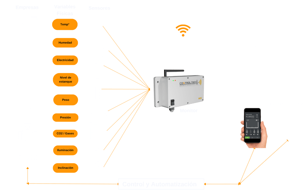 Senores industriales, IoT, PLC, monitoreo y control industrial