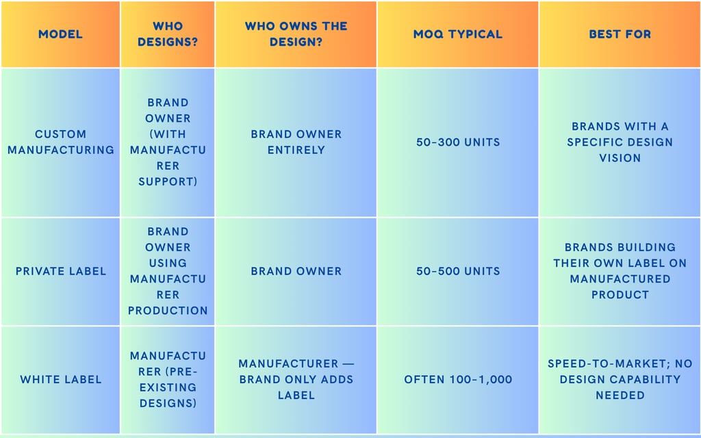 Custom Manufacturing vs Private Label vs White Label: What's the Difference?