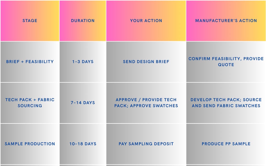 complete pre-production journey from brief to bulk production