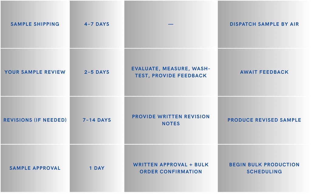 complete pre-production journey from brief to bulk production