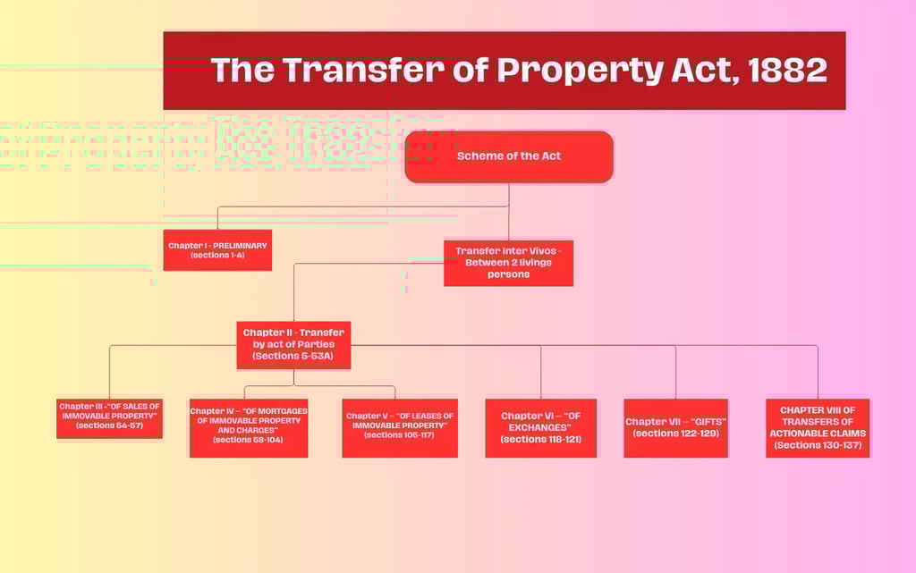 Flow Chart of Scheme of Transfer of Property Act, 1882