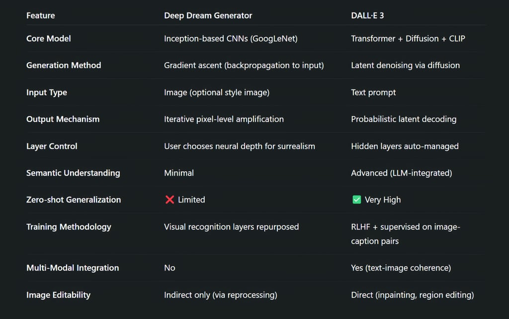 Head-to-Head: Deep Dream Generator vs DALL·E 3 (Advanced Comparison)