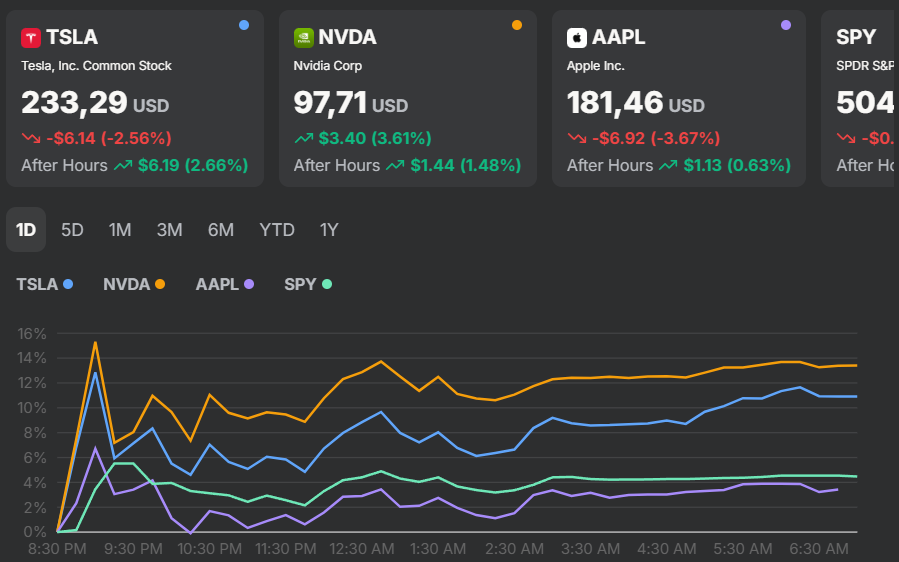 tsla, nvda, aapl, spy stock