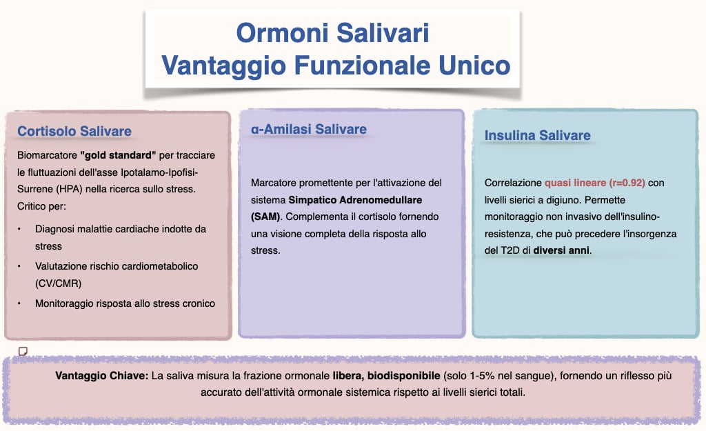 Ormoni salivari vantaggio analitico 