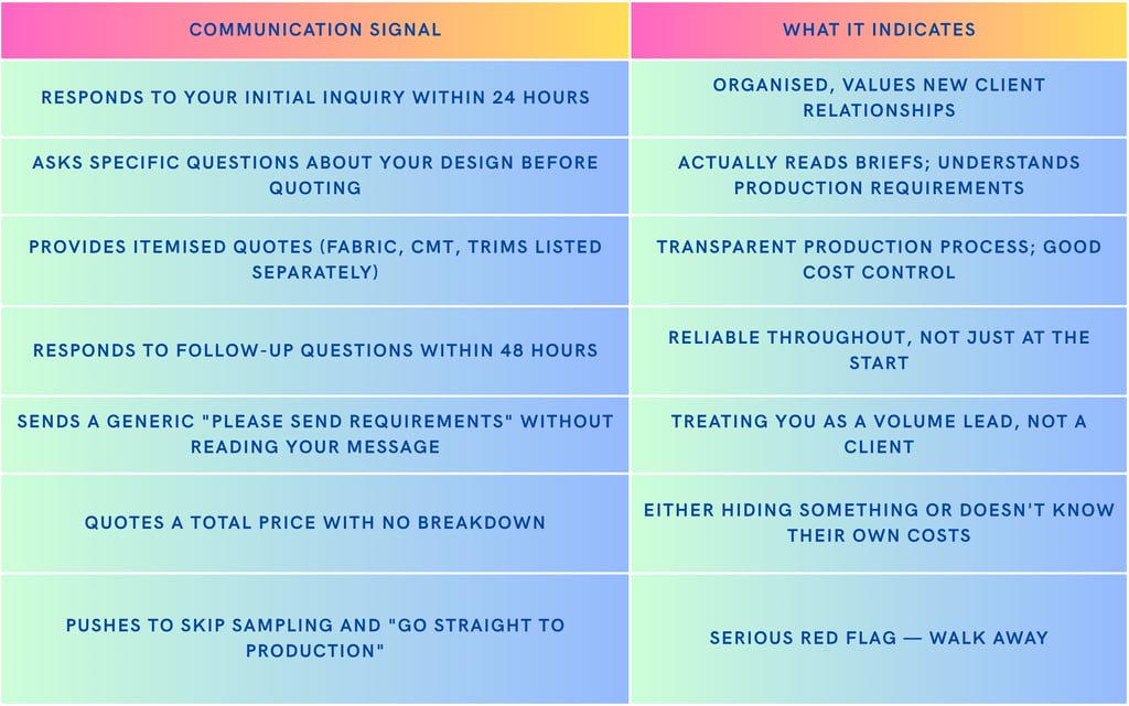 how should be the communication with manufacturer