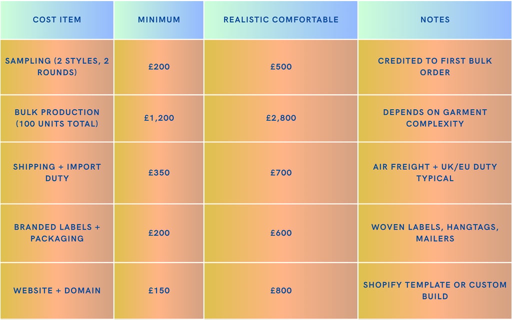 What are the basic expenses taken care of to launch your brand.