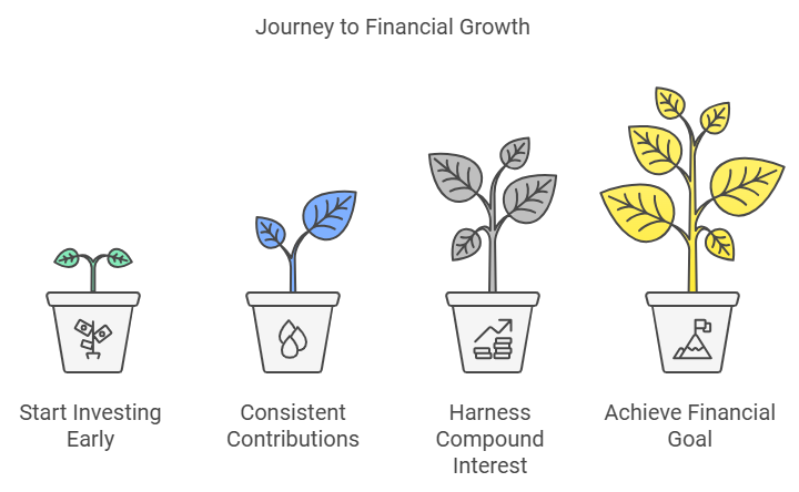 Personal Finance Growth