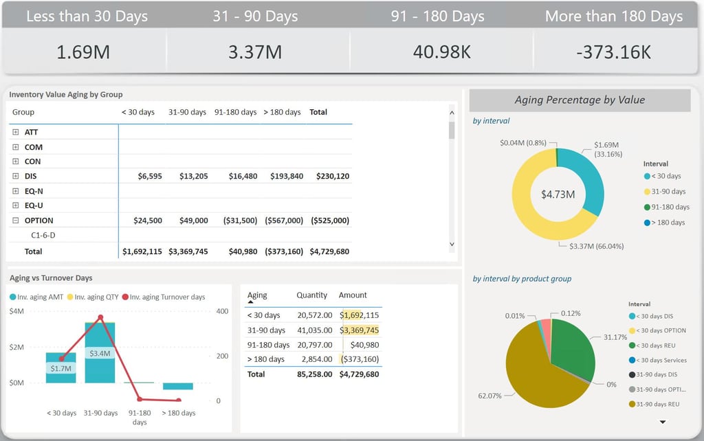 Example of an inventory aging dashboard showing aging buckets, slow-moving SKUs, and turnover trends