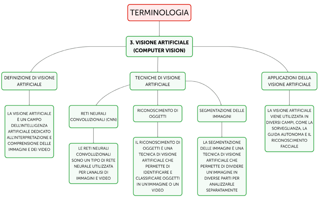 diagramma logico AI