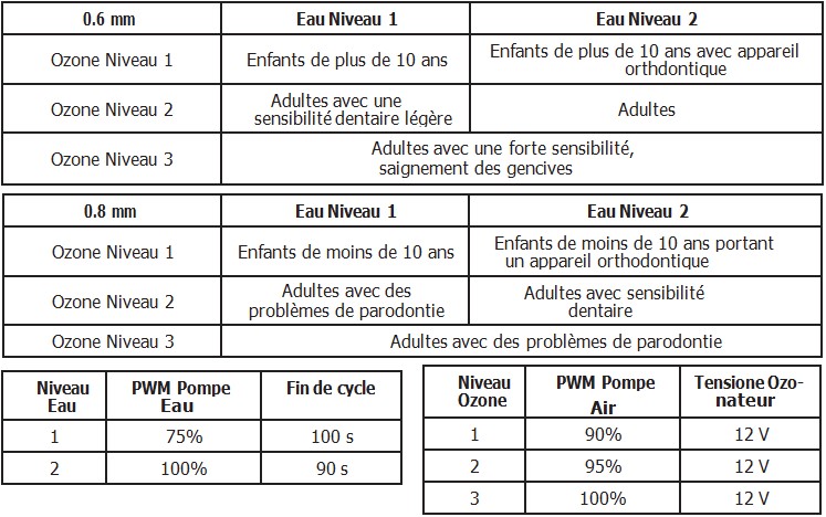 INDICATIONS SUR LE CHOIX DES NIVEAUX D’EAU ET D’OZONE jet dentaire AQUOLAB pro hygiene-precision
