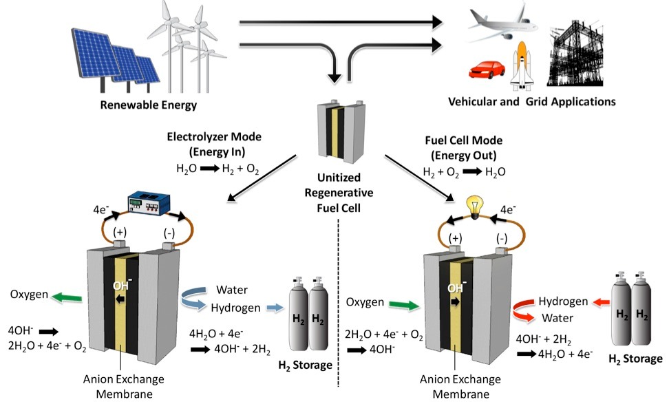 Large-Scale Hydrogen Generators