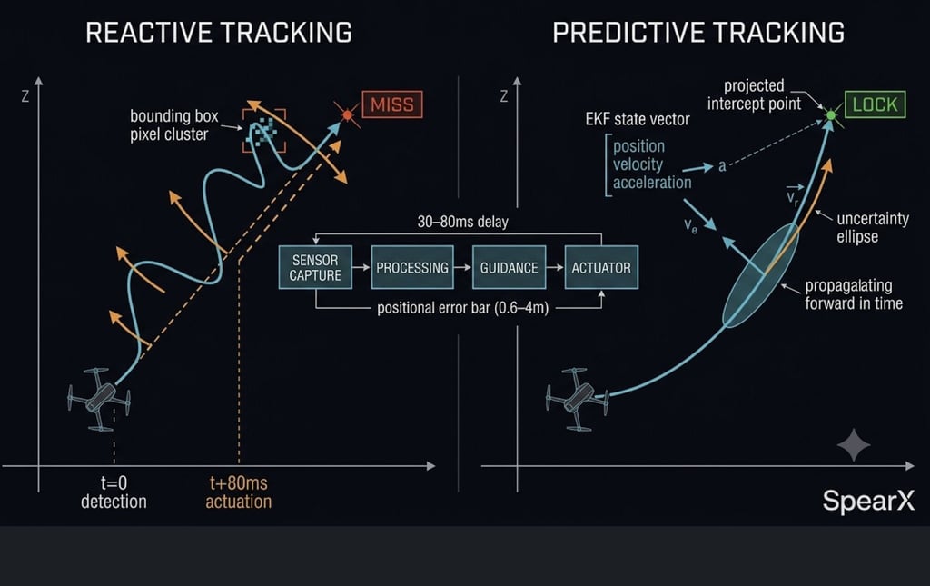 Diagram comparing reactive vs predictive drone tracking using EKF state vector for precision intercept.
