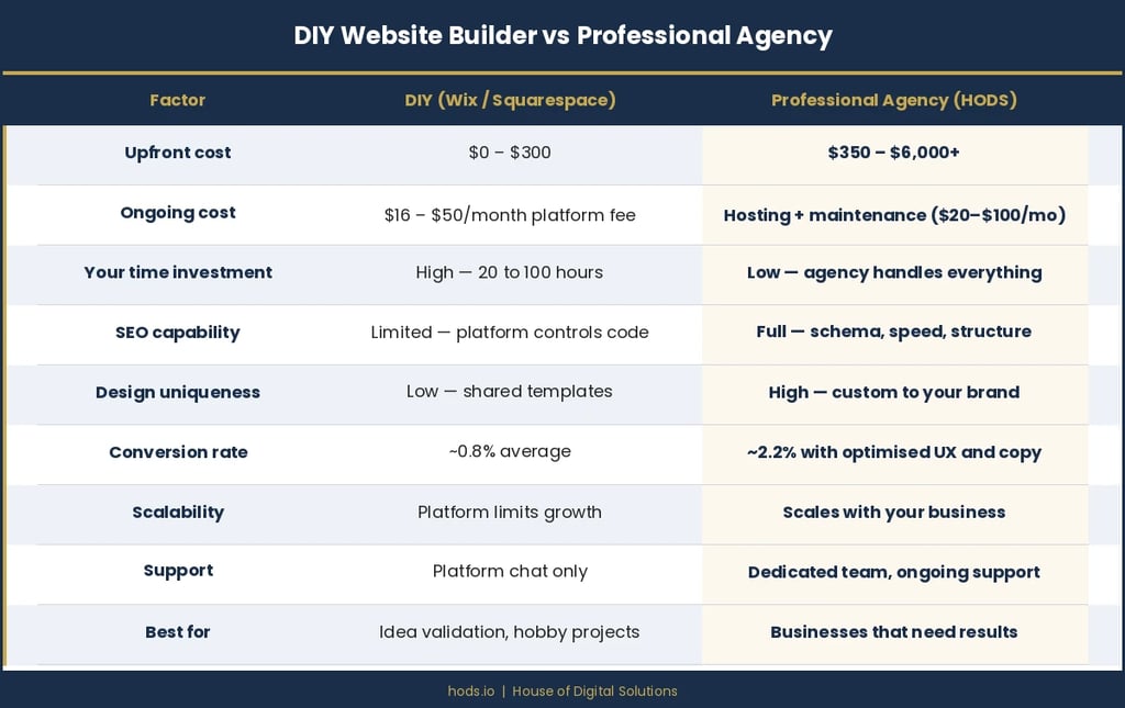 DIY website vs professional design
