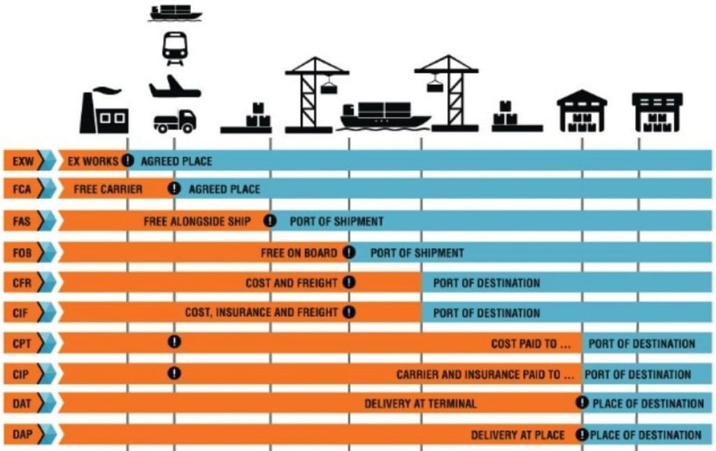 incoterms de envios de china