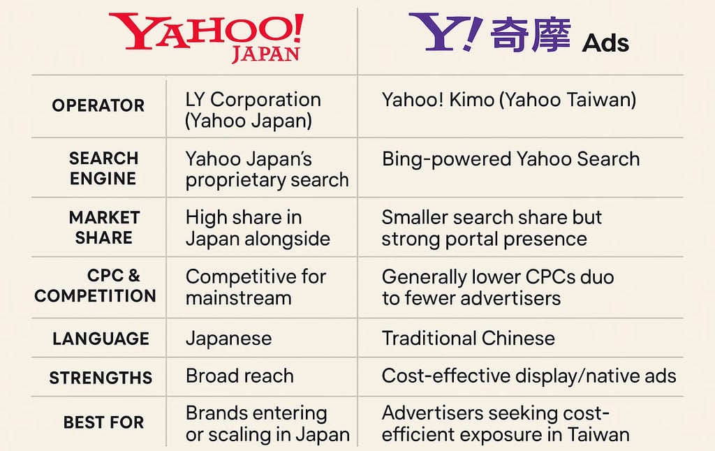 Yahoo Japan ads compared to Yahoo Taiwan ads