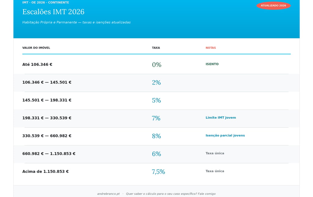Tabela escalões IMT 2026 habitação própria permanente Continente — IMT Jovem 330.539