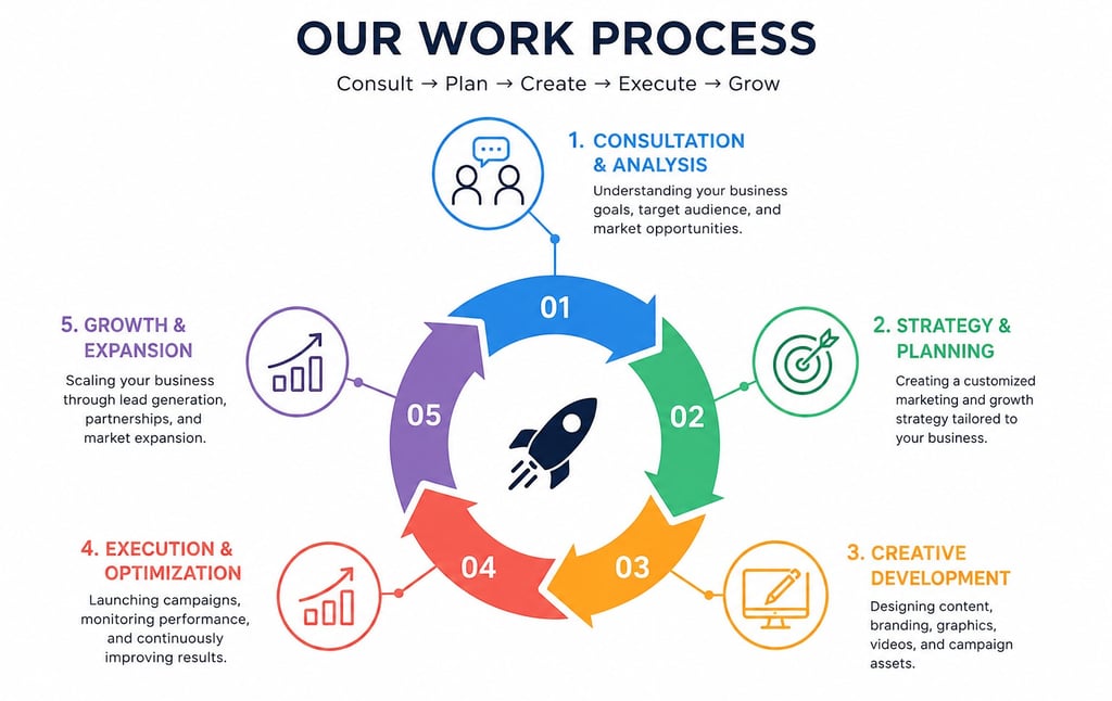Business work process infographic detailing five steps from consultation to growth and expansion.