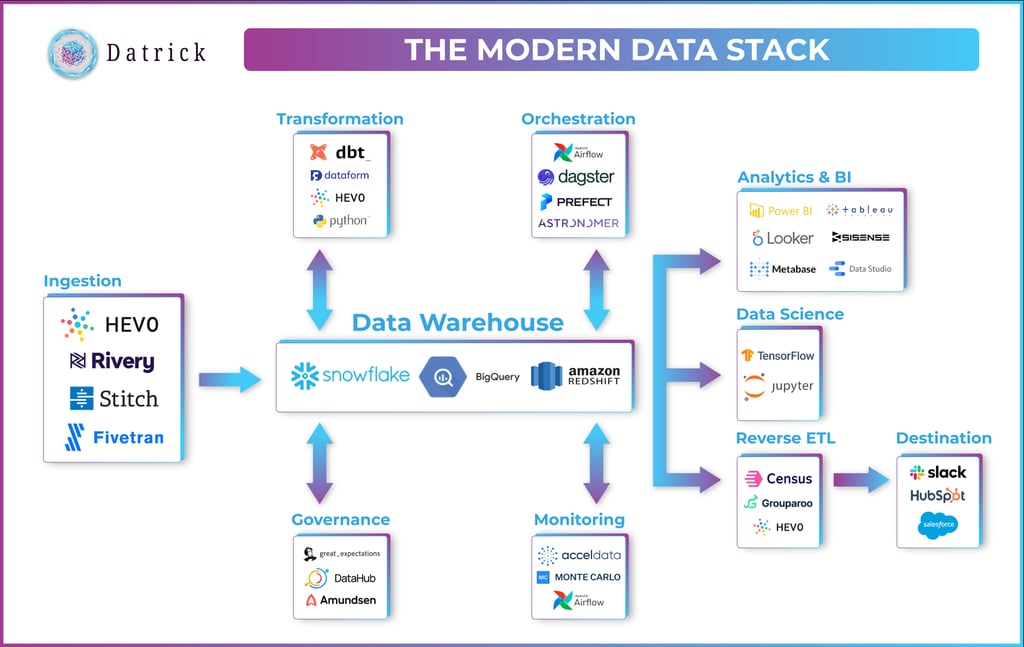 Diagram of a Modern Data Stack