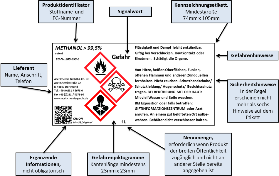 CLP-Verordnung verstehen: Wie Chemikalien in der EU eingestuft und gekennzeichnet werden