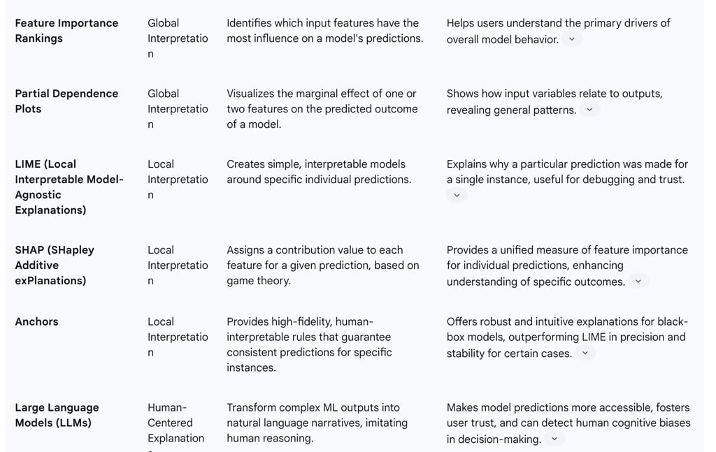 Table 3: Common XAI Techniques and Their Applications