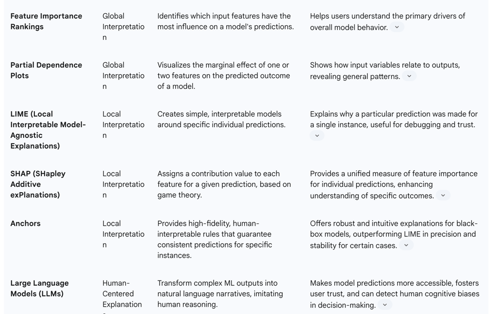 Table 3: Common XAI Techniques and Their Applications