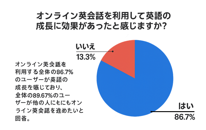 a pie chart of online lesson helpfulness