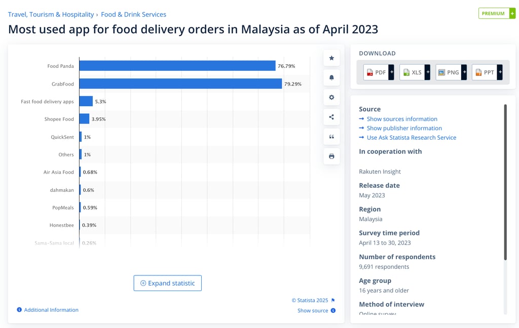 aplikasi penghantaran makanan yang paling popular di Malaysia