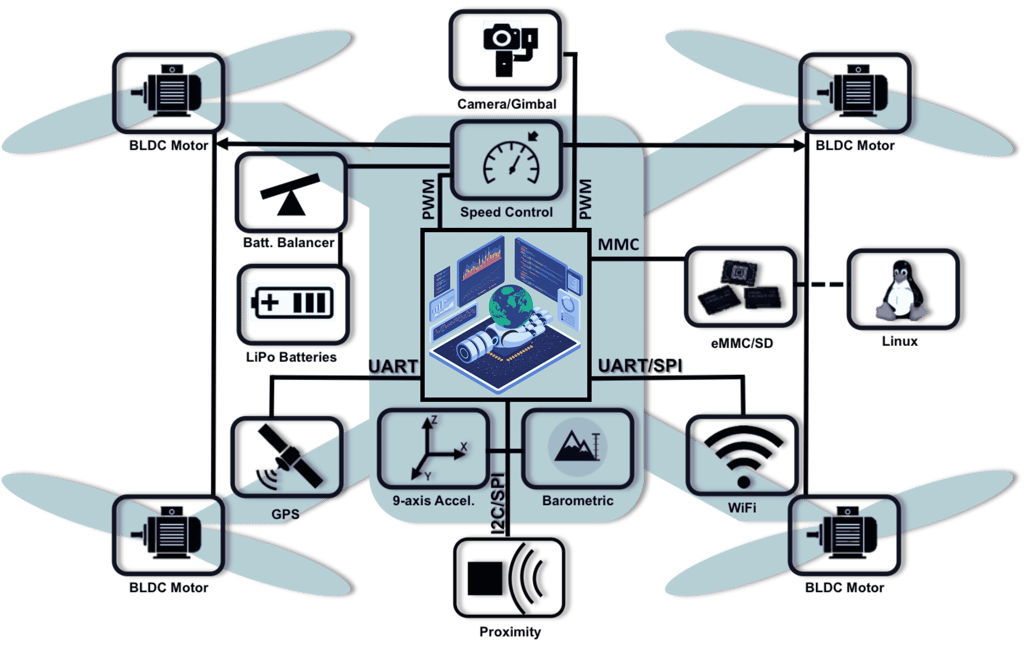 Peripharels of Drone