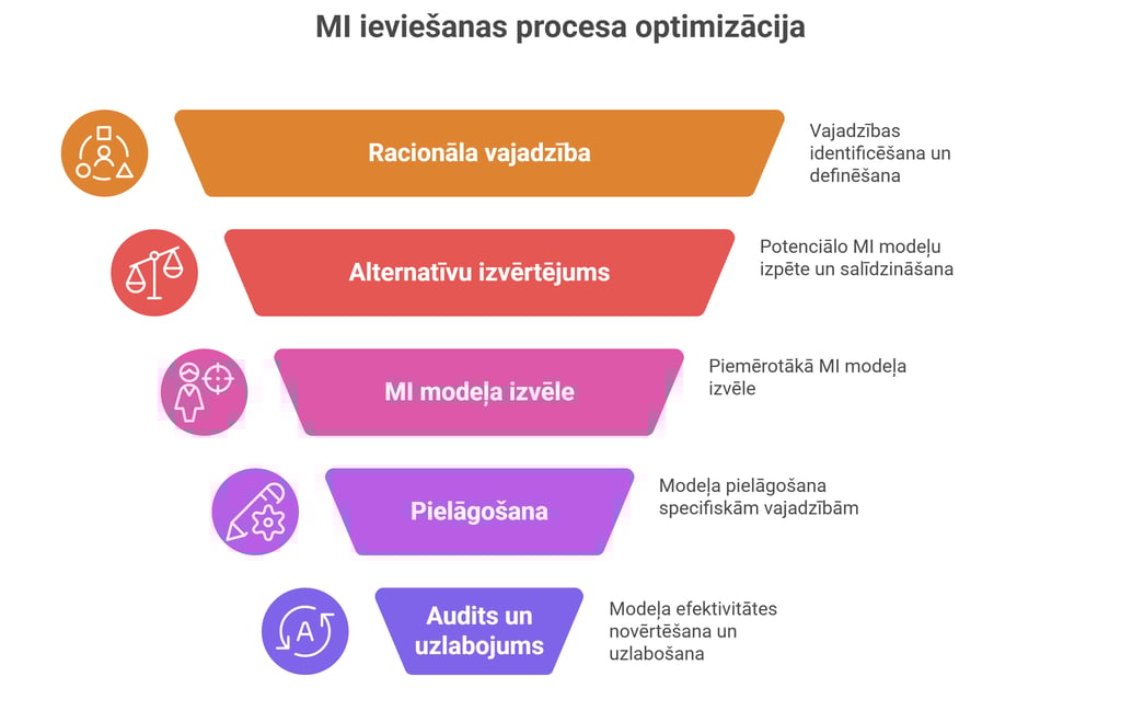 RAMPA method to implement AI ; MI ieviešanas process
