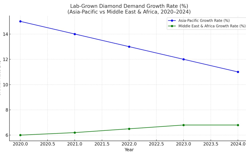 Lab-Grown Diamond Growth