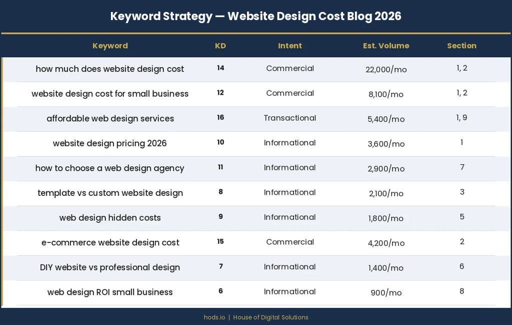 Keyword Strategy for Low-Difficulty Terms This Article Targets
