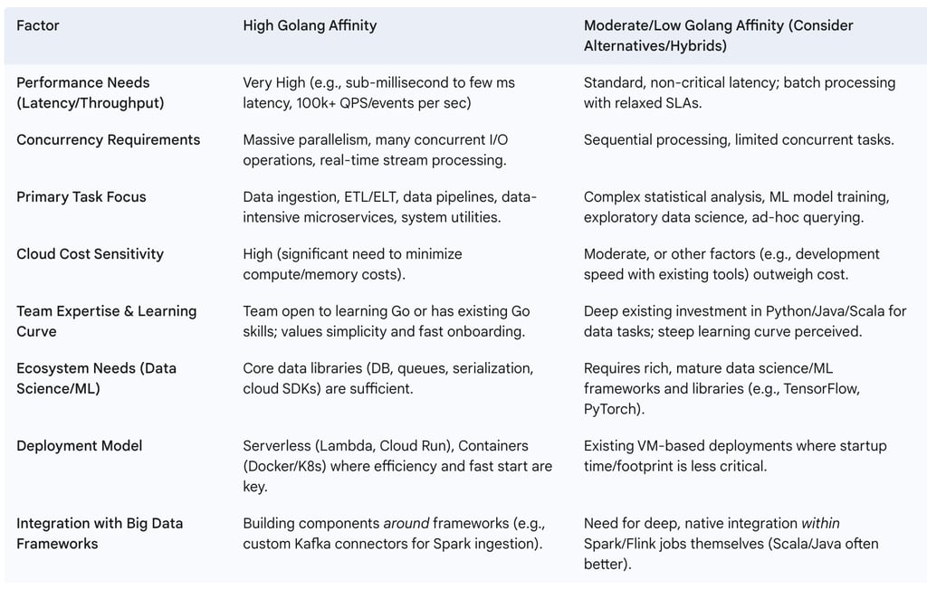 Strategic Decision Matrix for Adopting Golang in Data Engineering