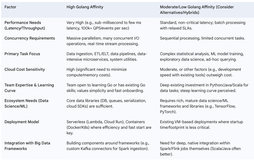 Strategic Decision Matrix for Adopting Golang in Data Engineering