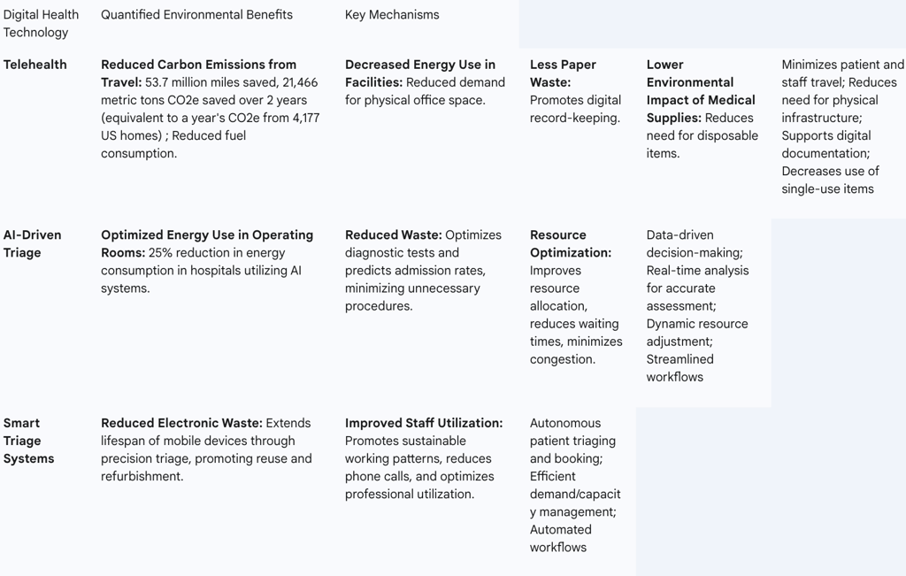 Table 3: Environmental Benefits of Digital Health Technologies in Healthcare