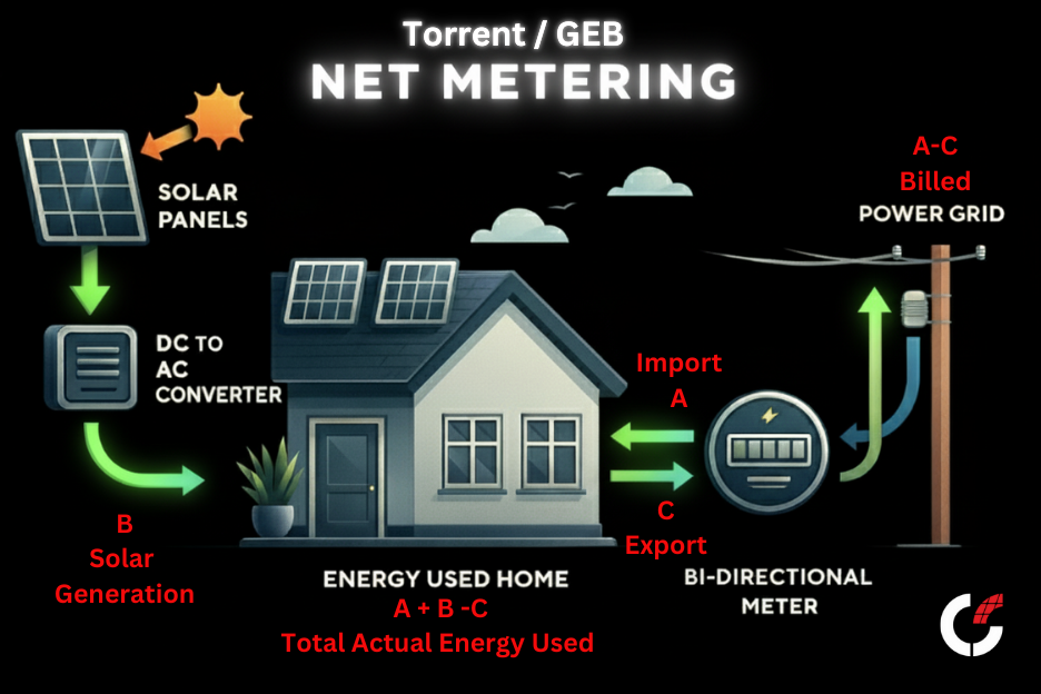 Torrent solar Net metering Understanding from Celestra Solar