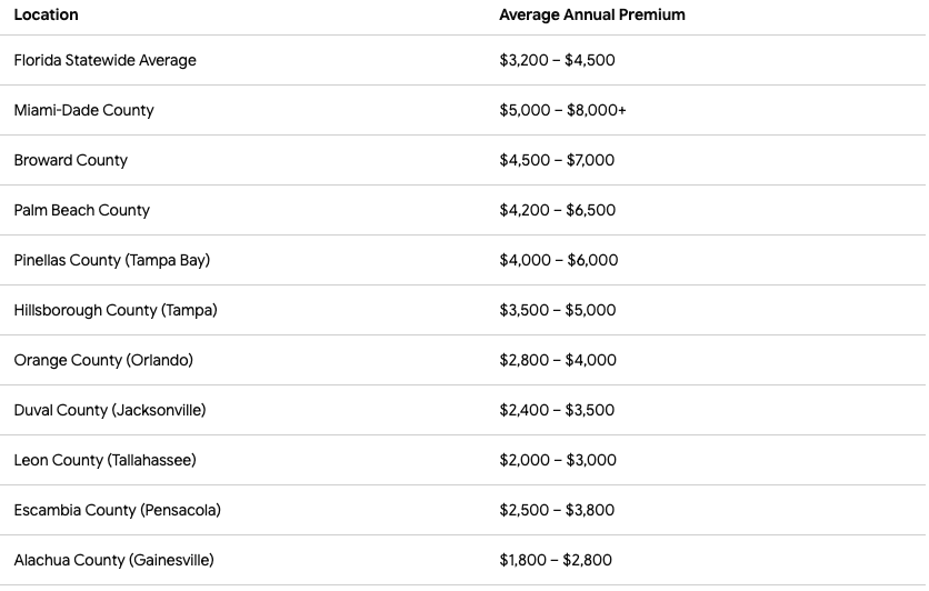 Florida average annual homeowners insurance premiums chart
