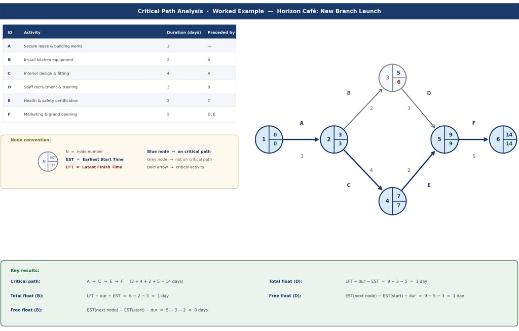 IB Business Management CPA Worked Example