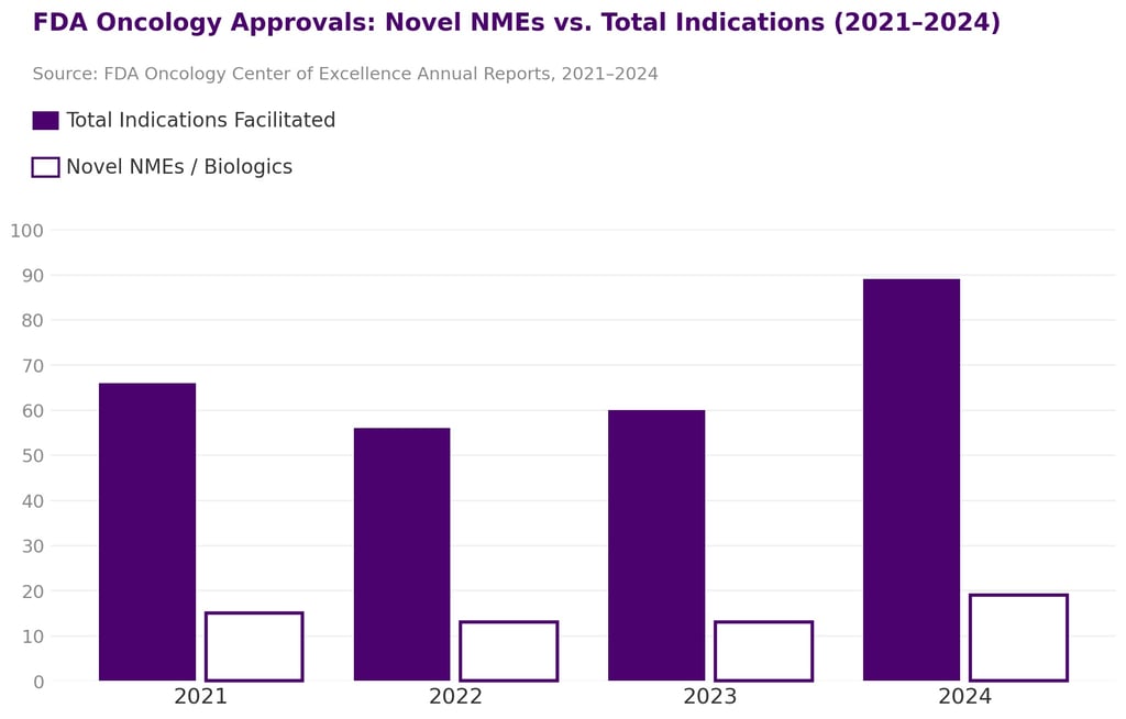 FDA Oncology Approvals: Novel NMEs vs. Total Indications (2021–2024)
