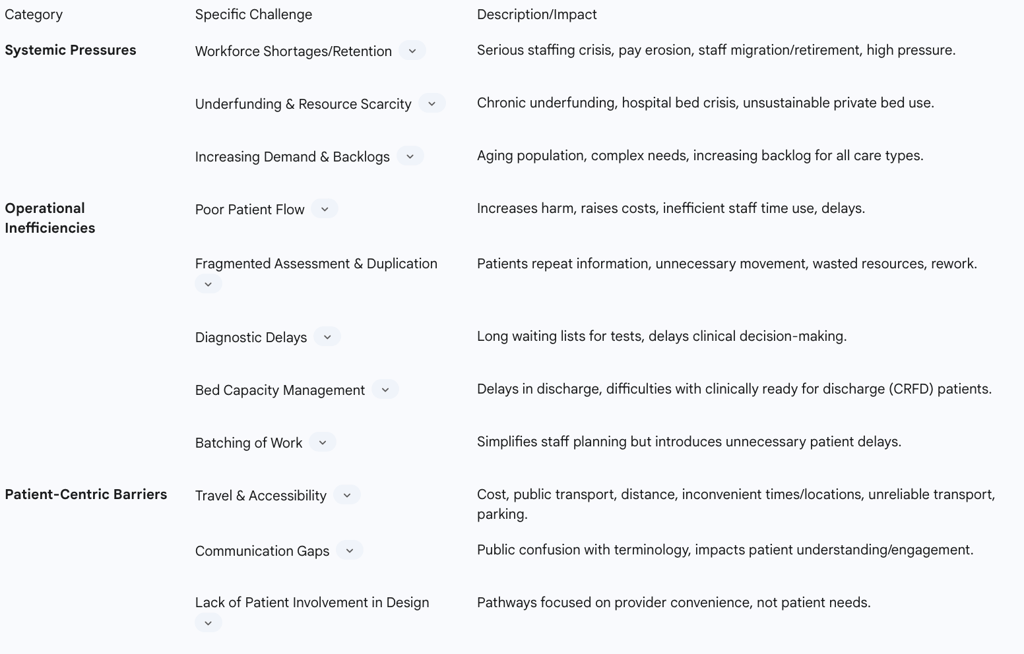 Table 3: Summary of Major Challenges and Bottlenecks in NHS Patient Pathways