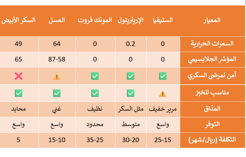sweeteners comparison table
