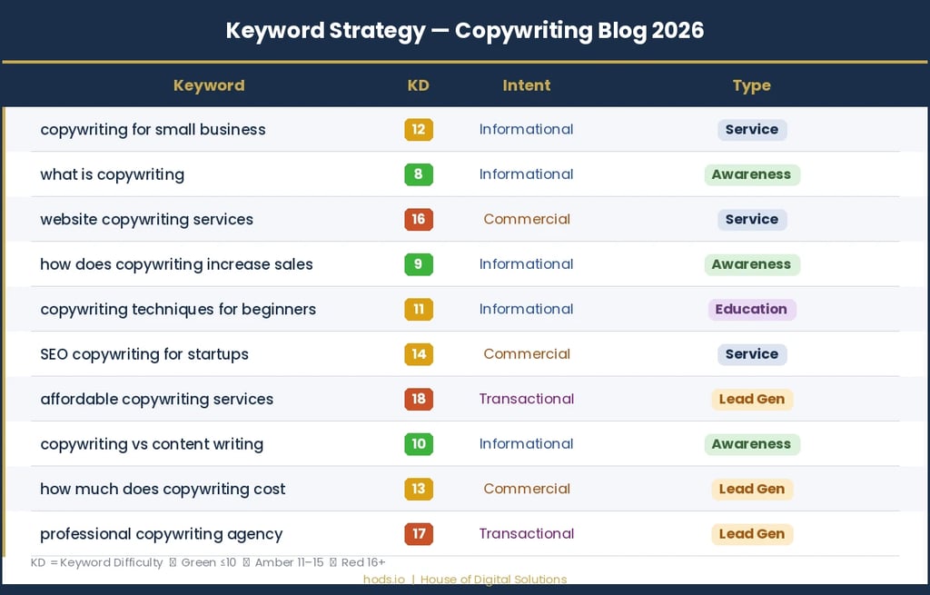 Keyword Strategy in copywriting