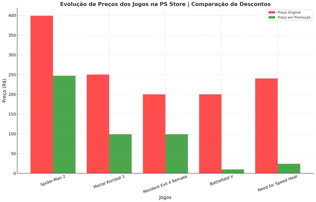 Gráfico comparativo da evolução de preços dos jogos na PlayStation Store.