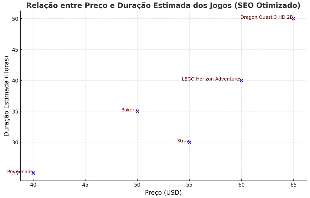 Gráfico mostrando relação preço e duração de jogos para Nintendo Switch.