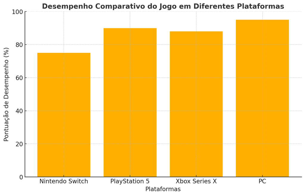 Gráfico comparativo de desempenho do jogo por plataforma.